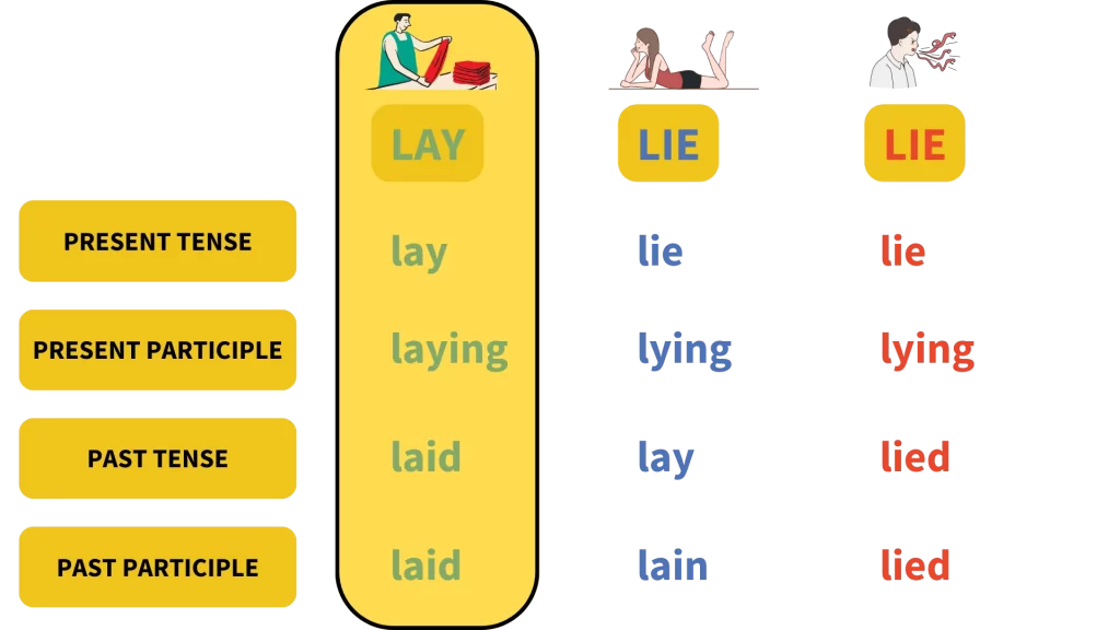 Il verbo To Lay- coniugazioni in inglese