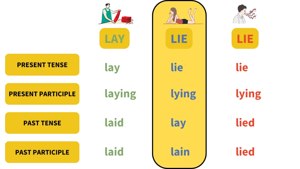Una tabella di coniugazione per Il verbo inglese to lie
