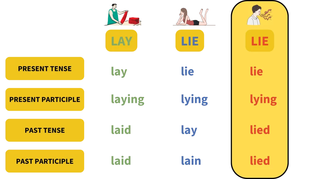 Una tabella di coniugazione per Il verbo inglese to lie quando significa mentire.